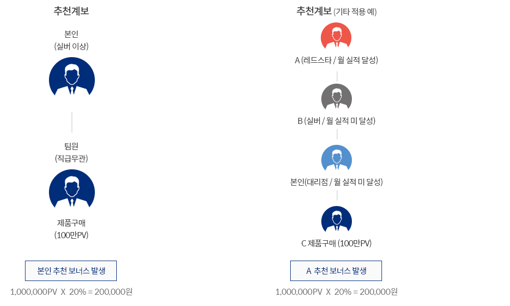 추천보너스